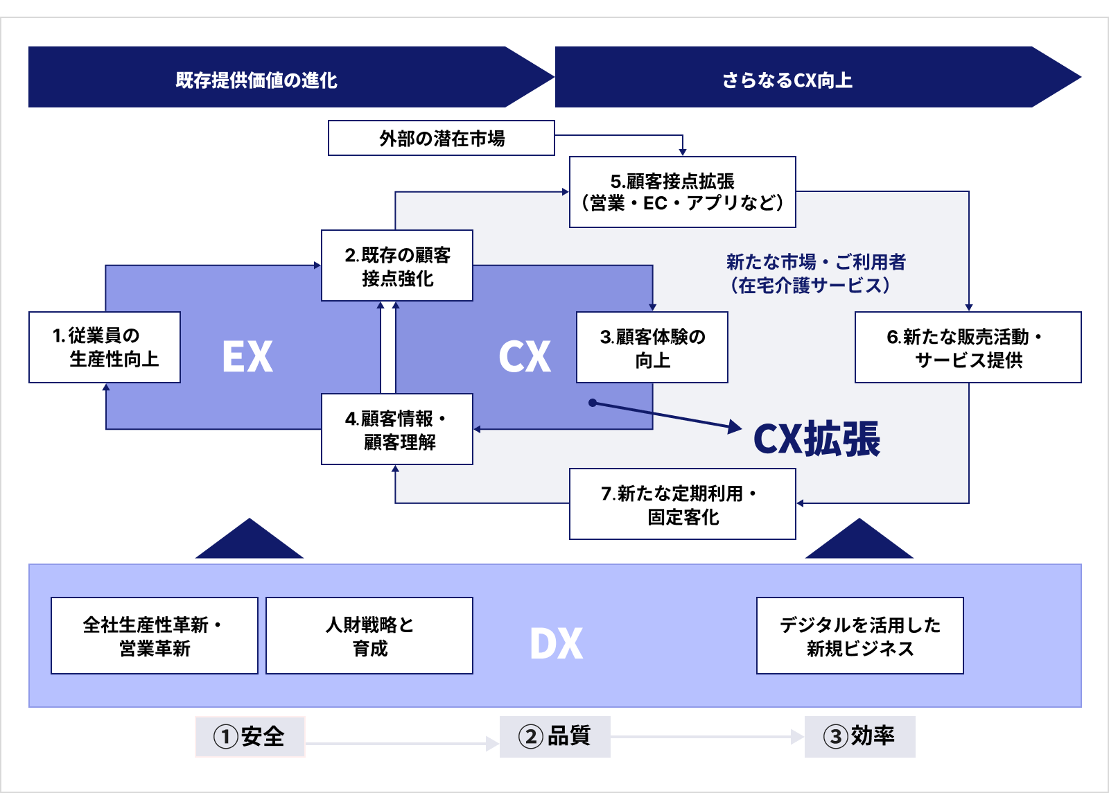 人的資本経営の図