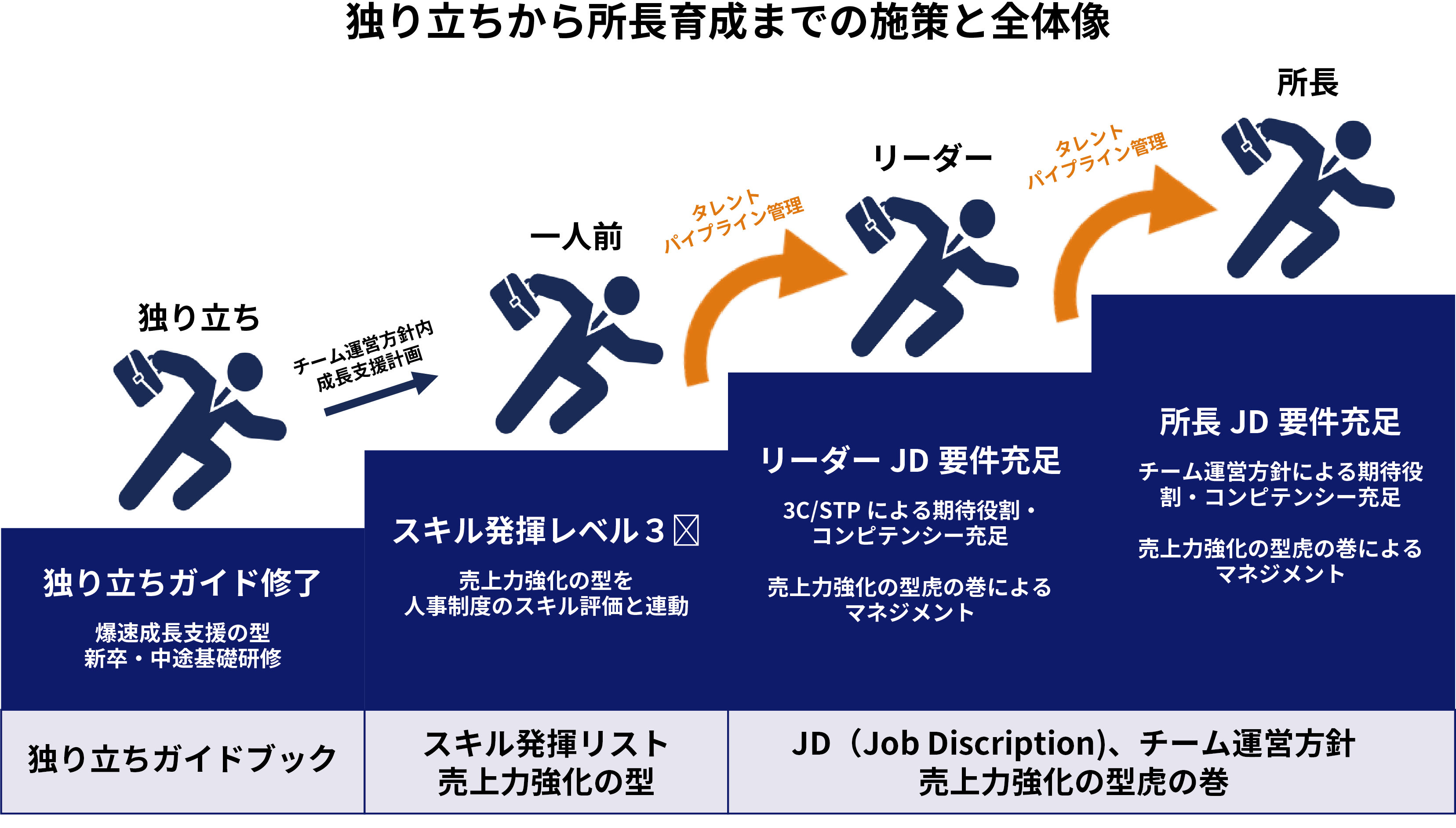 各社員の状況に合わせた研修体系の図