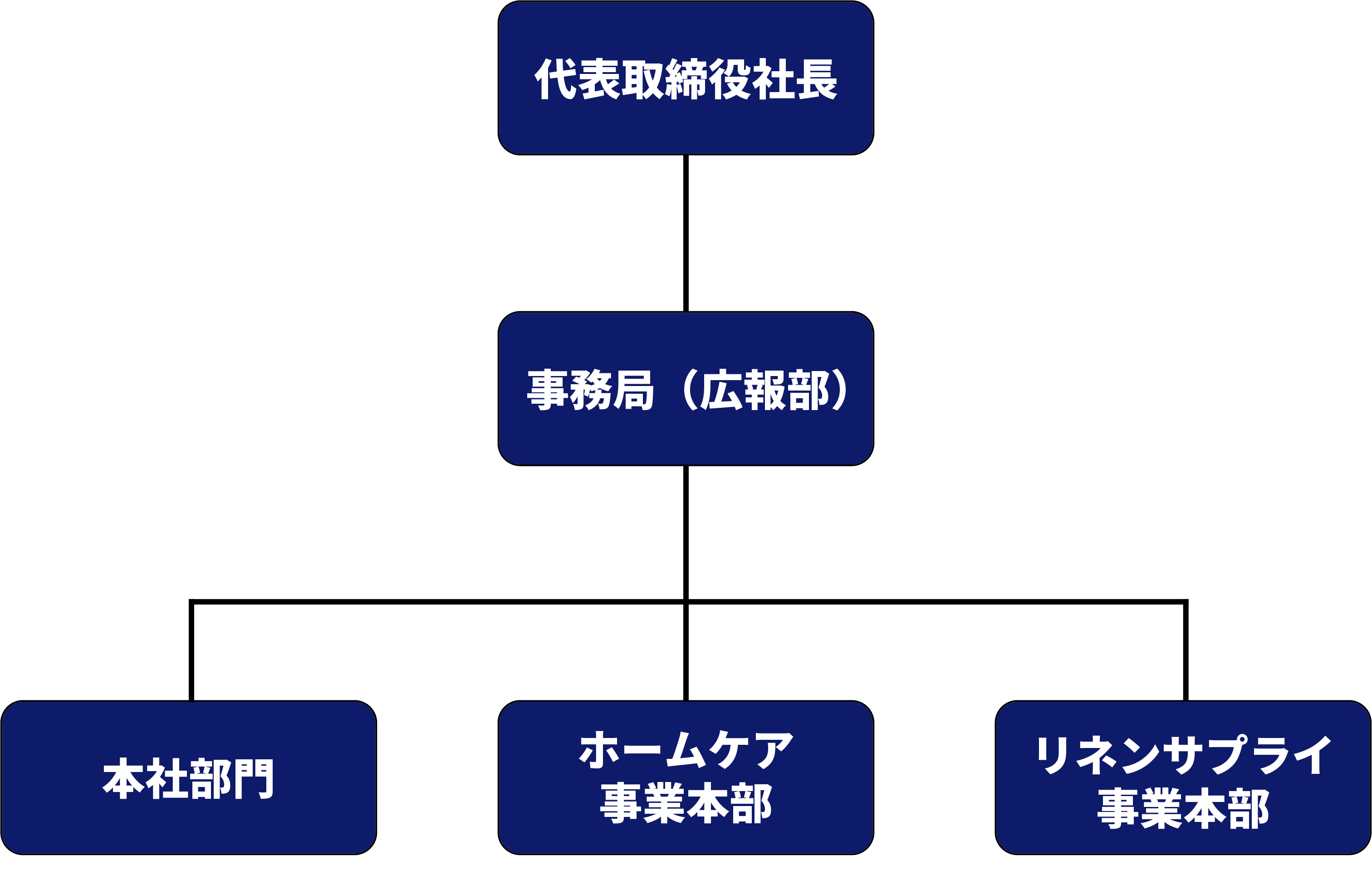 推進体制